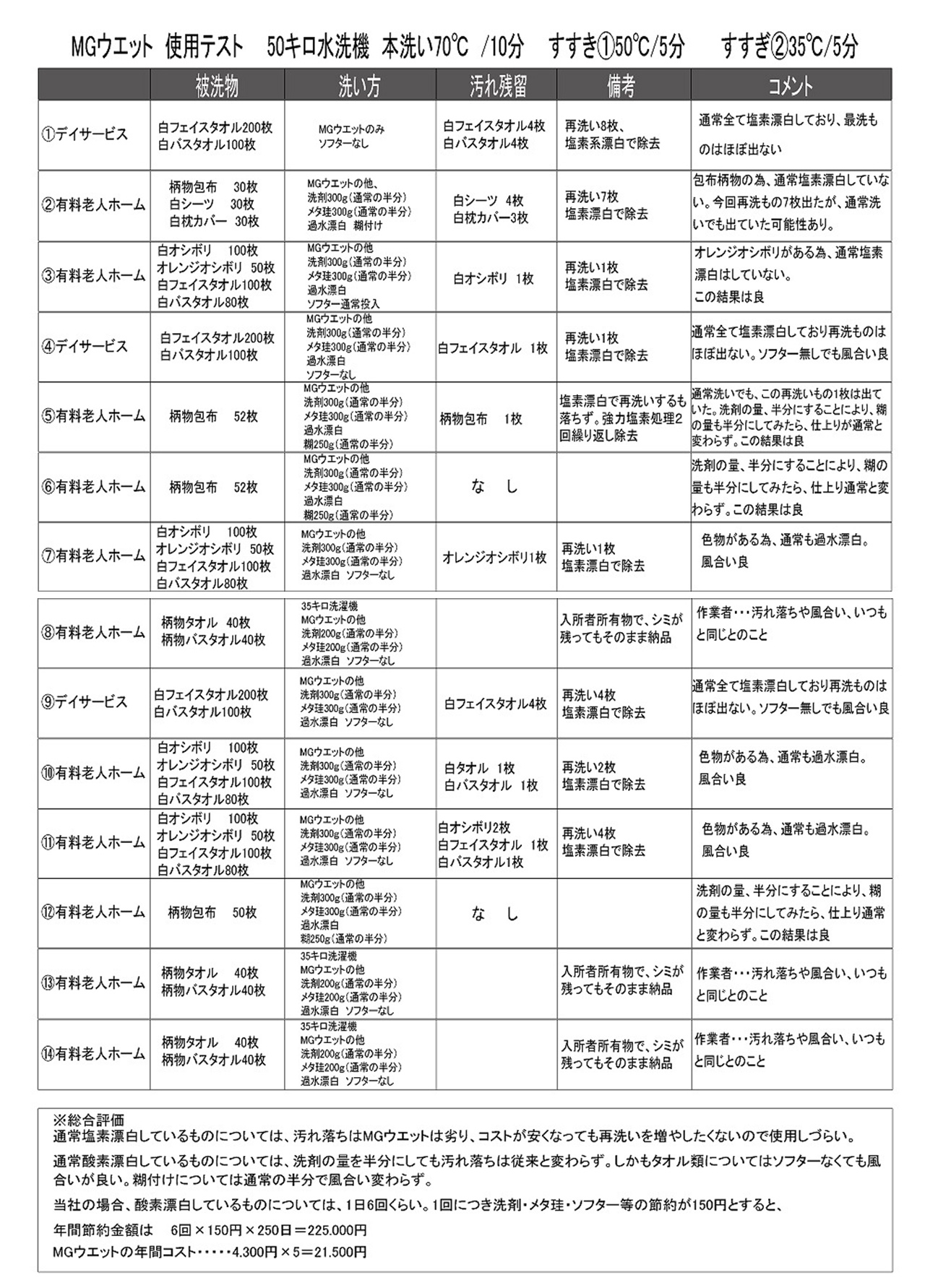 テスト結果